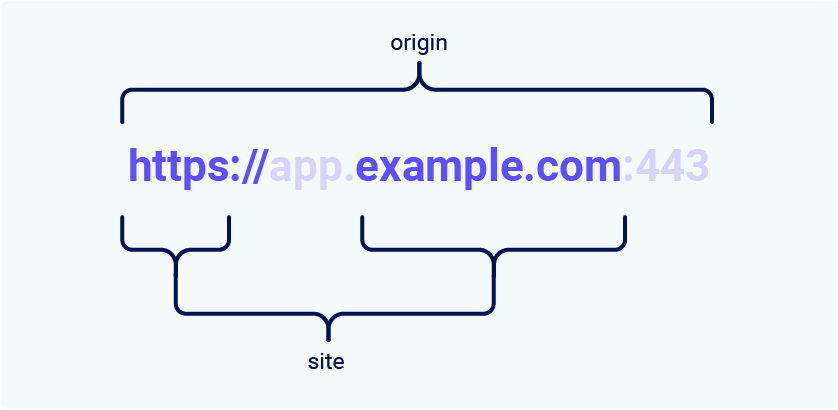 Aufbau einer URL