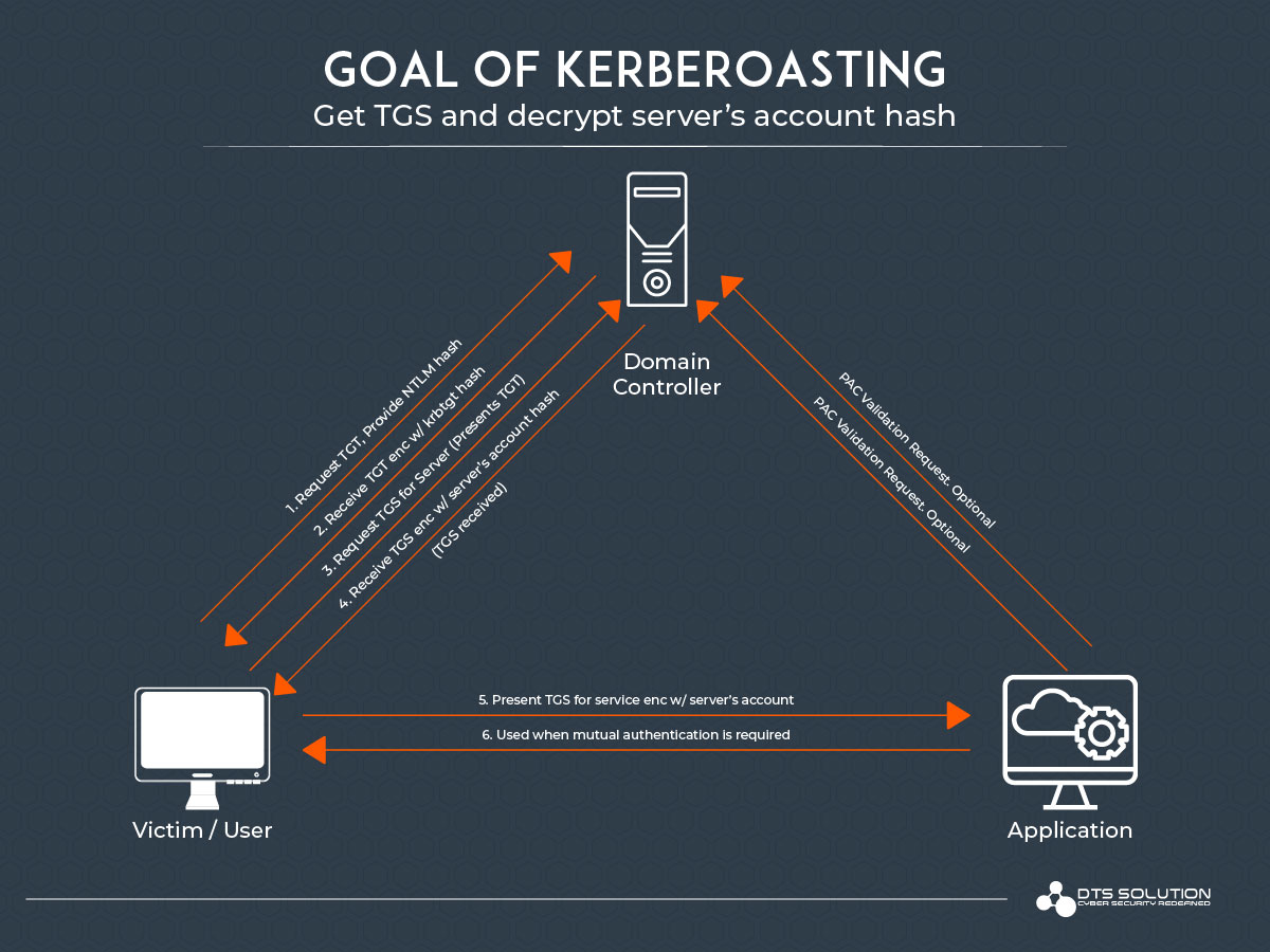 Goal of Kerberoasting
