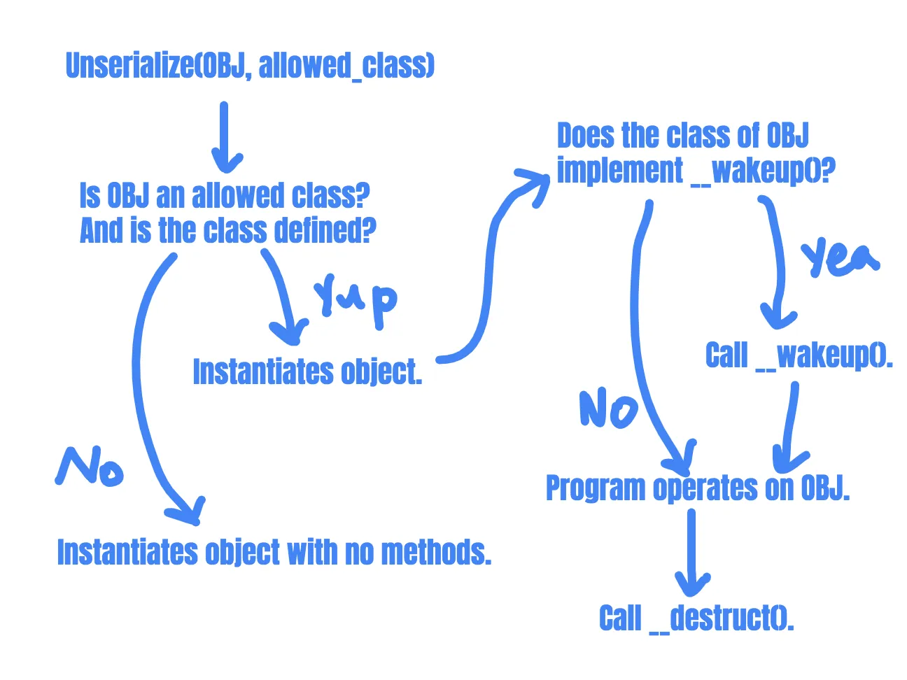 PHP Unserialization
