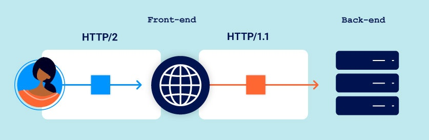 HTTP2 Downgrading