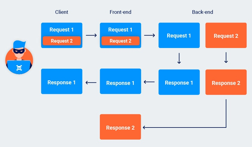 HTTP Response queue poisoning