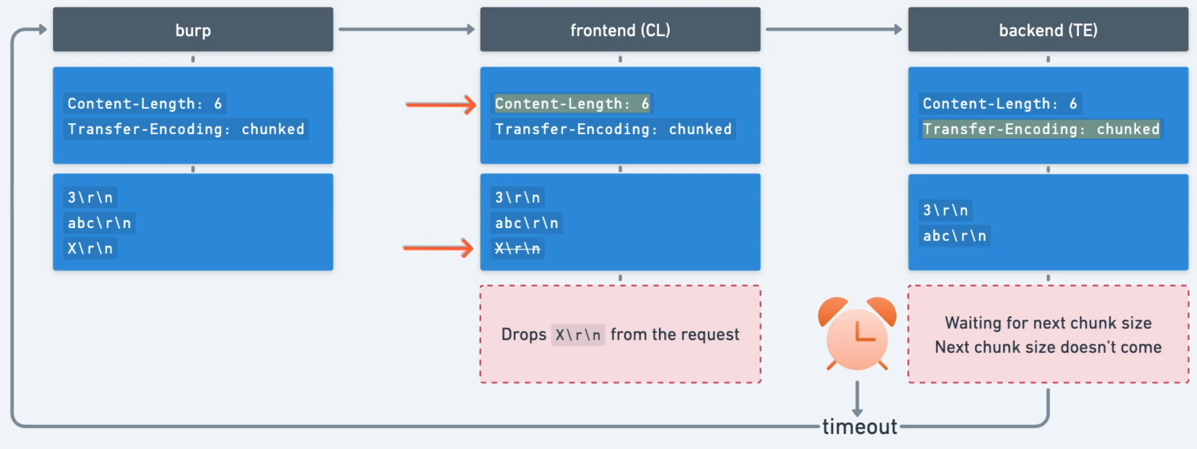 request smuggling clte