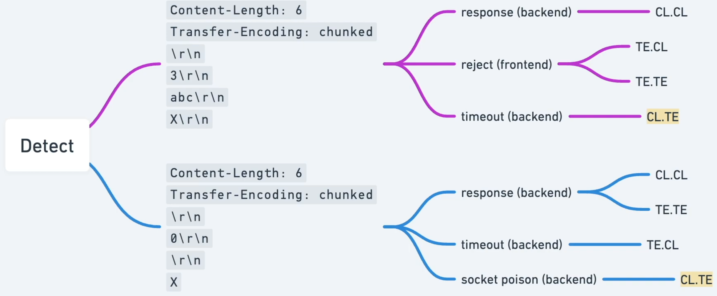 request smuggling Erkennung