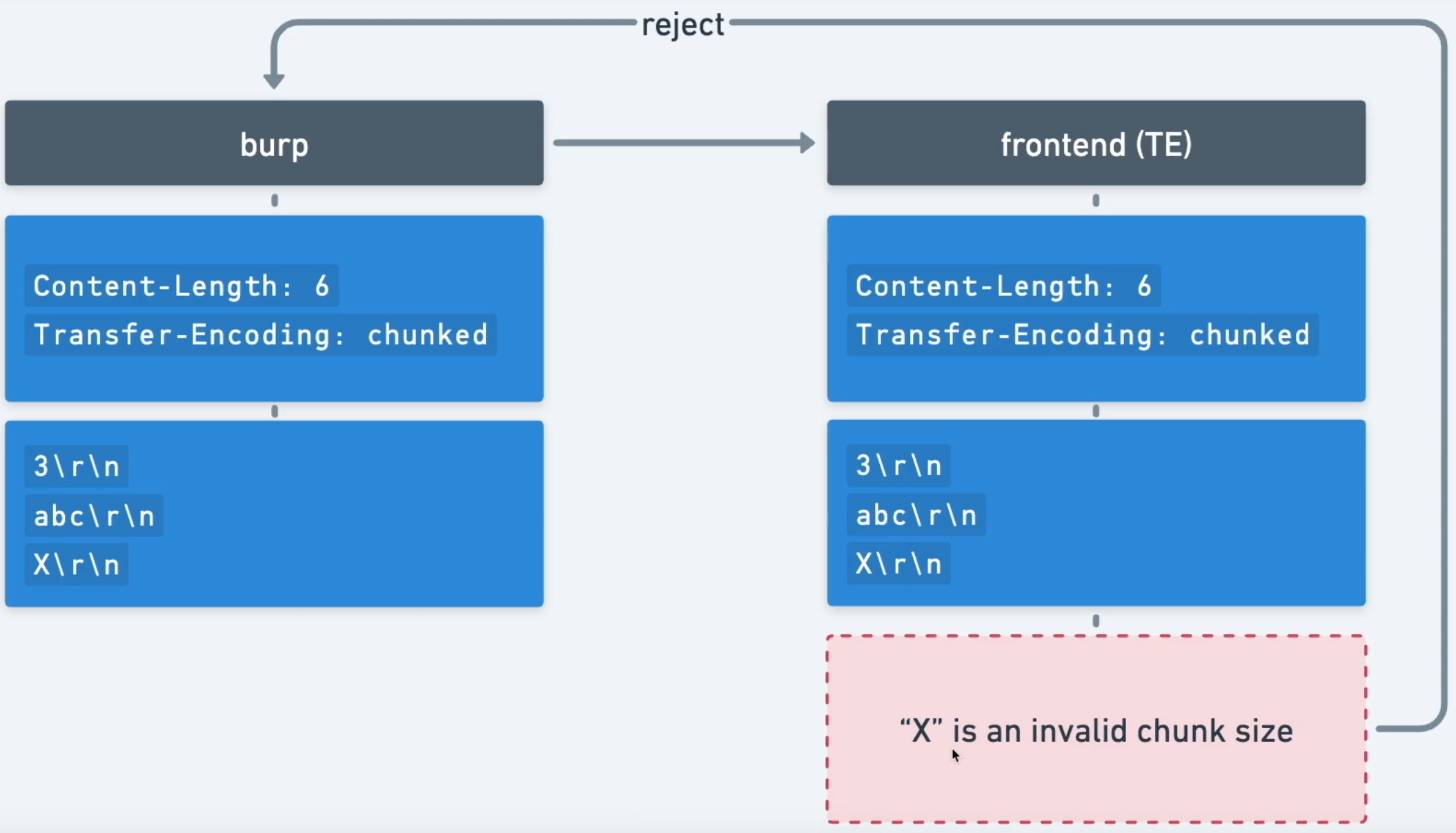request smuggling te