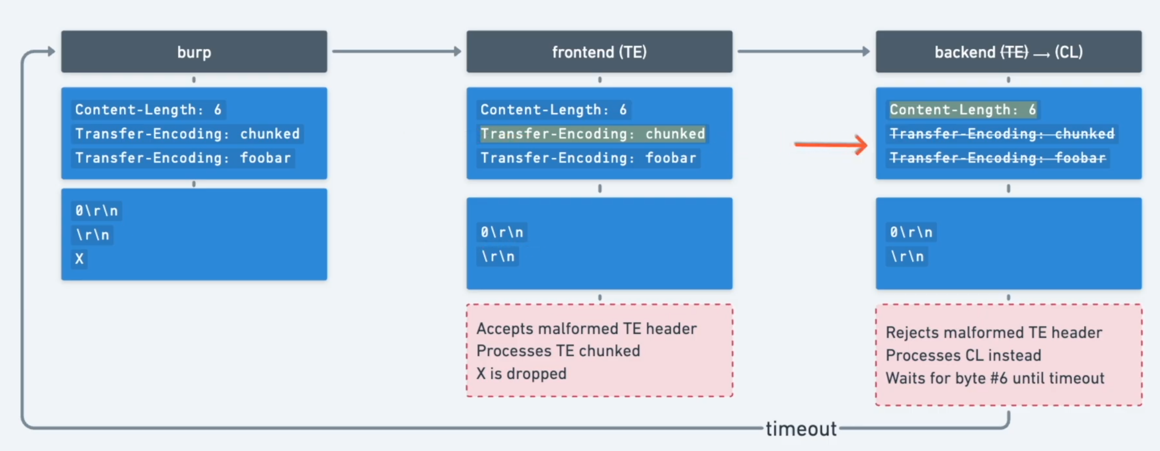 request smuggling tete